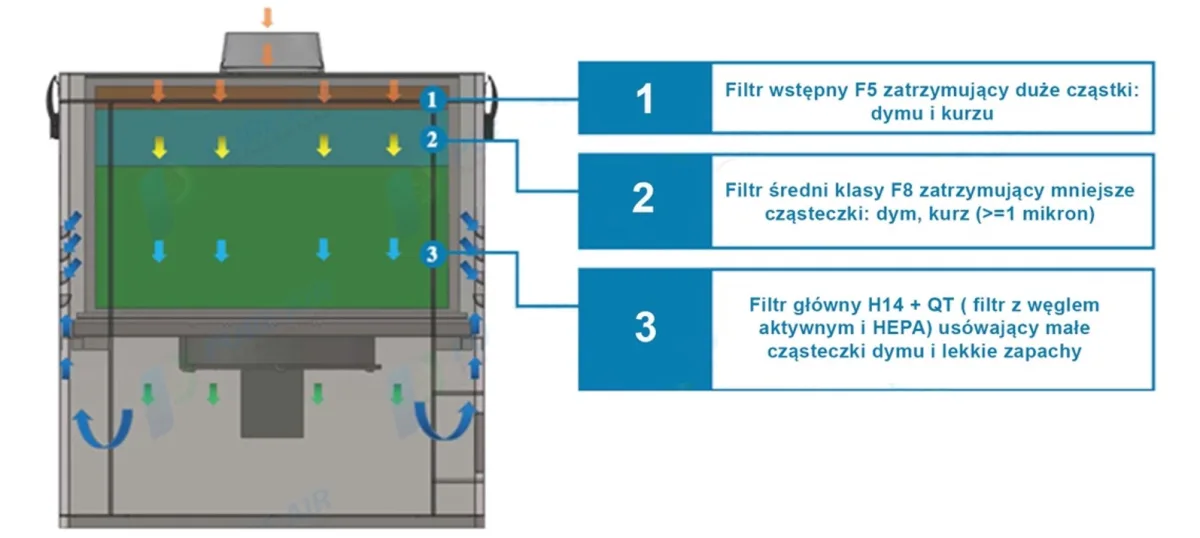 System Filtrujący PA
